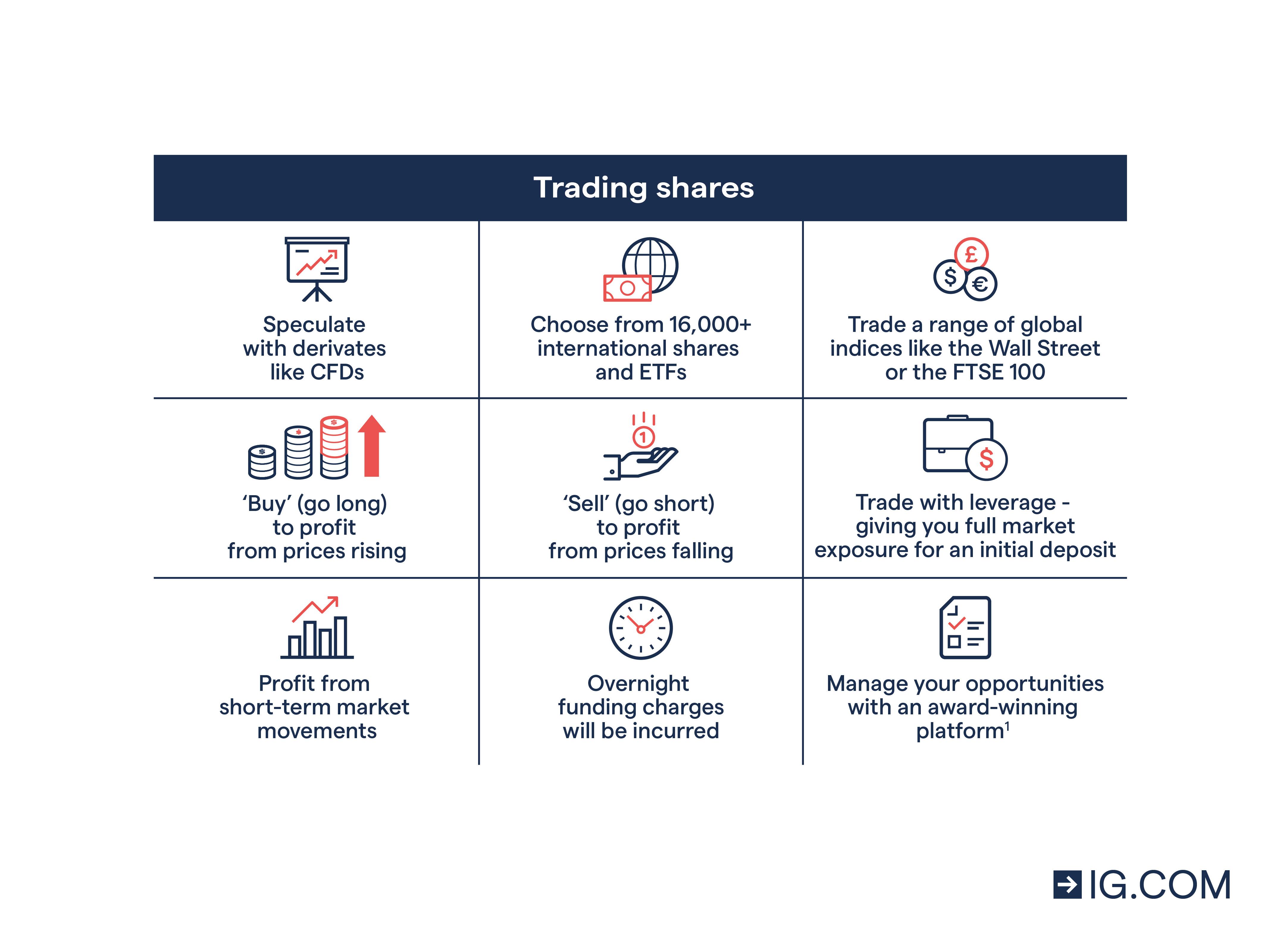 Trading stocks in the UK: leverage means you don't need to commit the full amount upfront