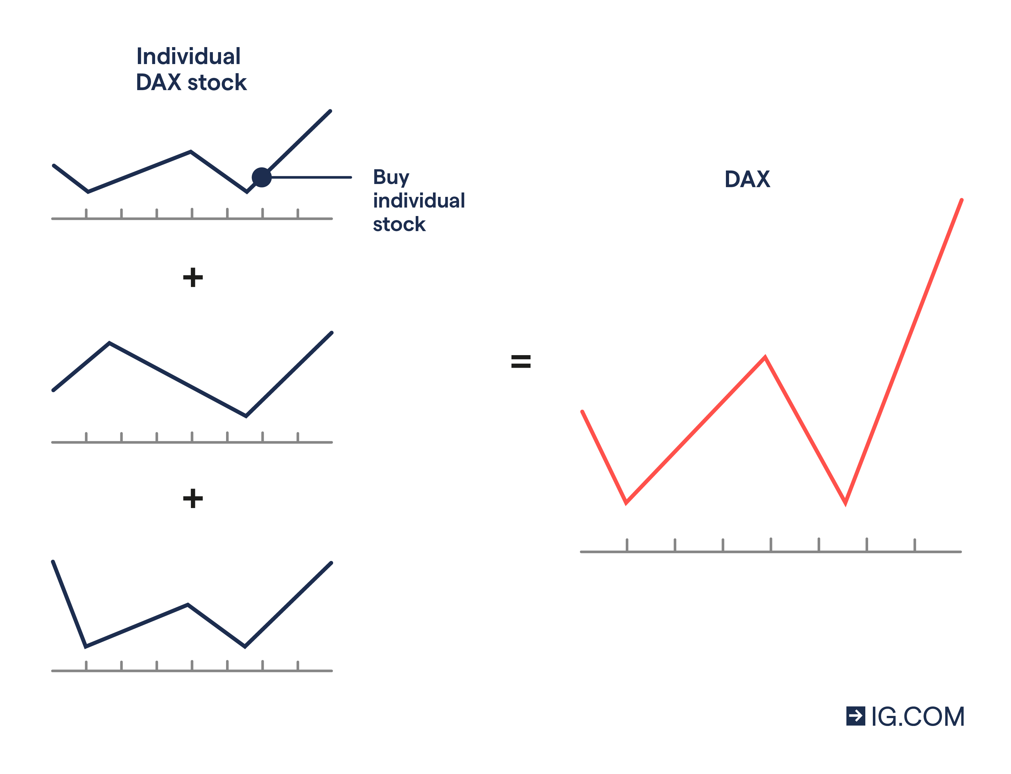 Individual DAX stocks making up the DAX index