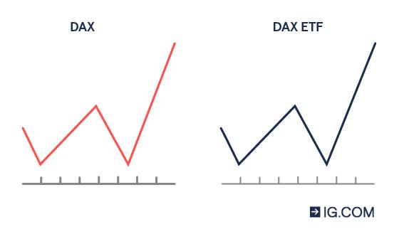 DAX vs. DAX ETF