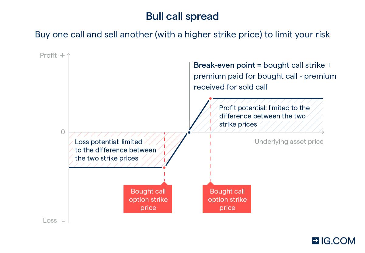 Bull call spread