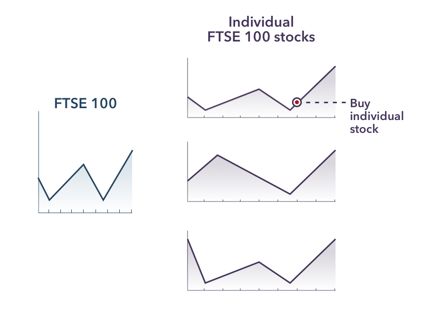 FTSE 100 investing: shares
