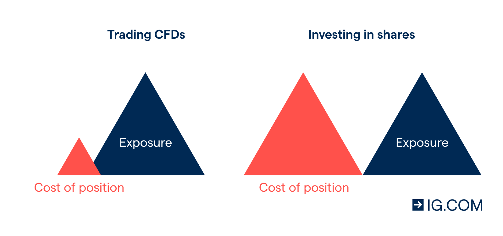 CFDs vs shares