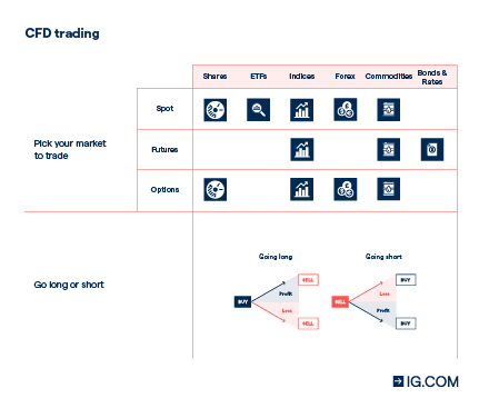 CFD trading example overview
