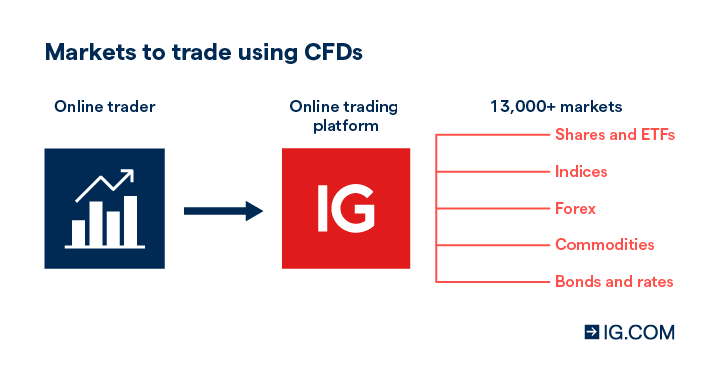 graphic demonstrating markets to trade at IG