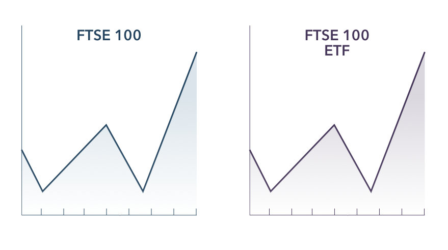 FTSE 100 investing: ETFs