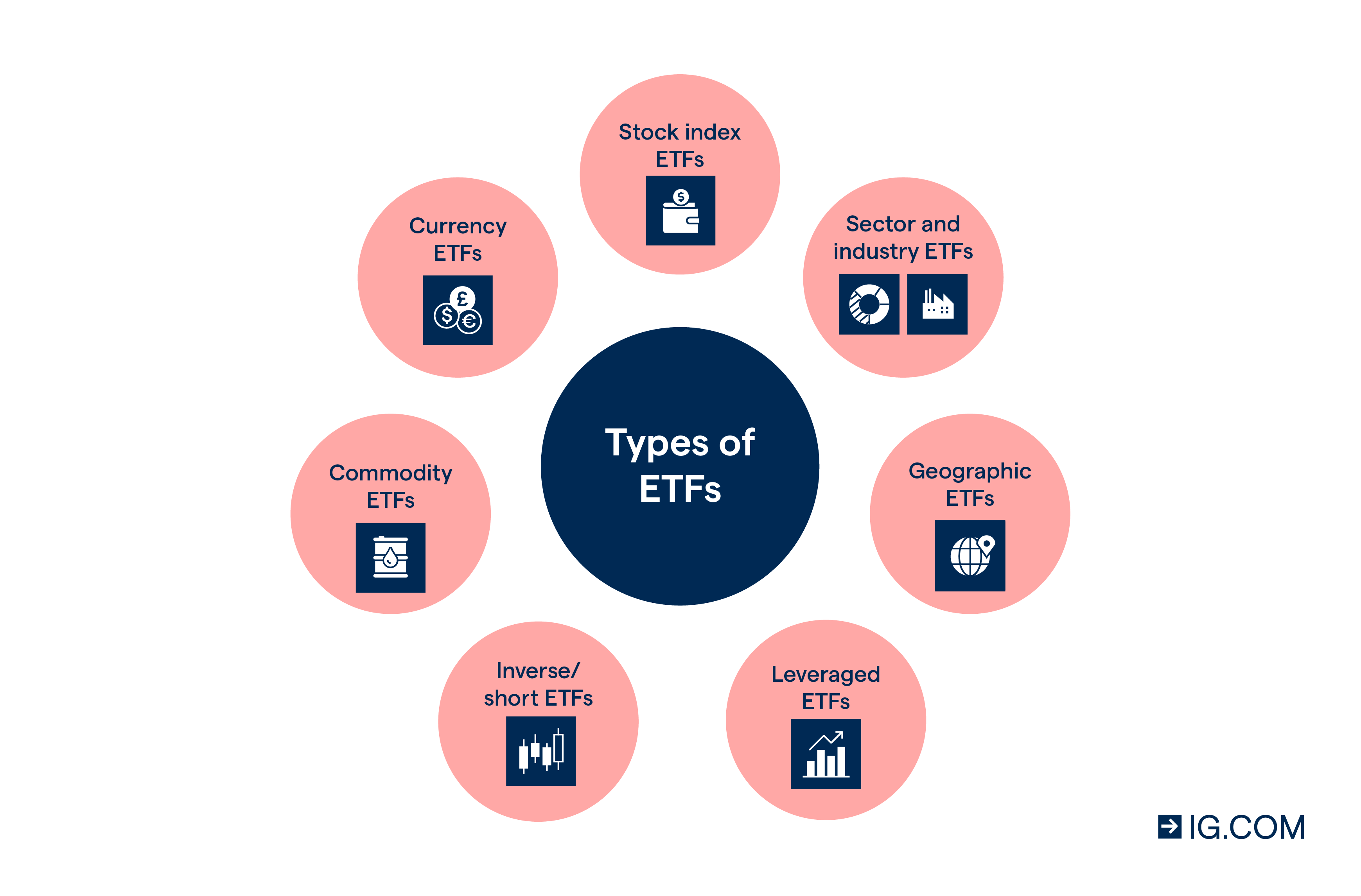 Types of ETF