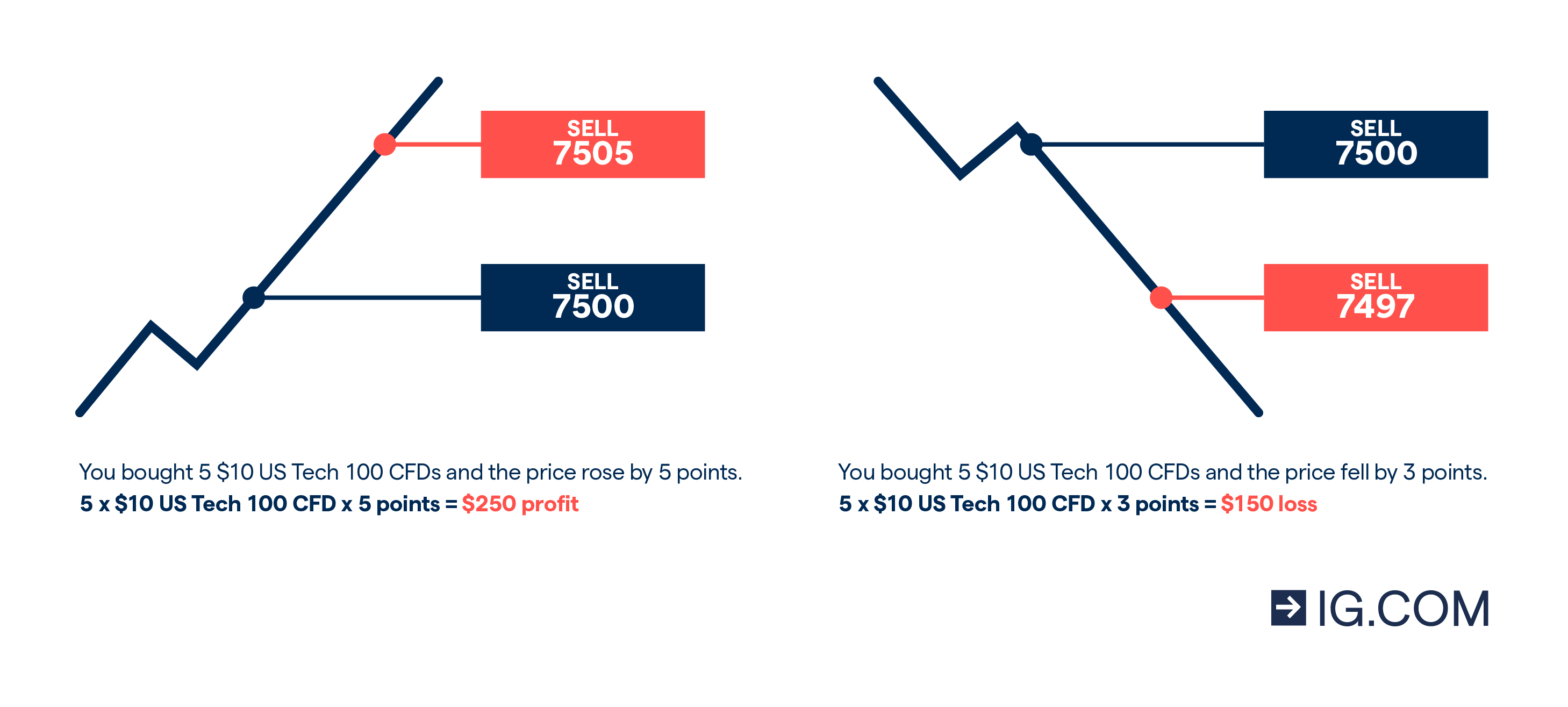 A graphic showing both profit and loss examples when taking different positions on the US Tech 100 Index.