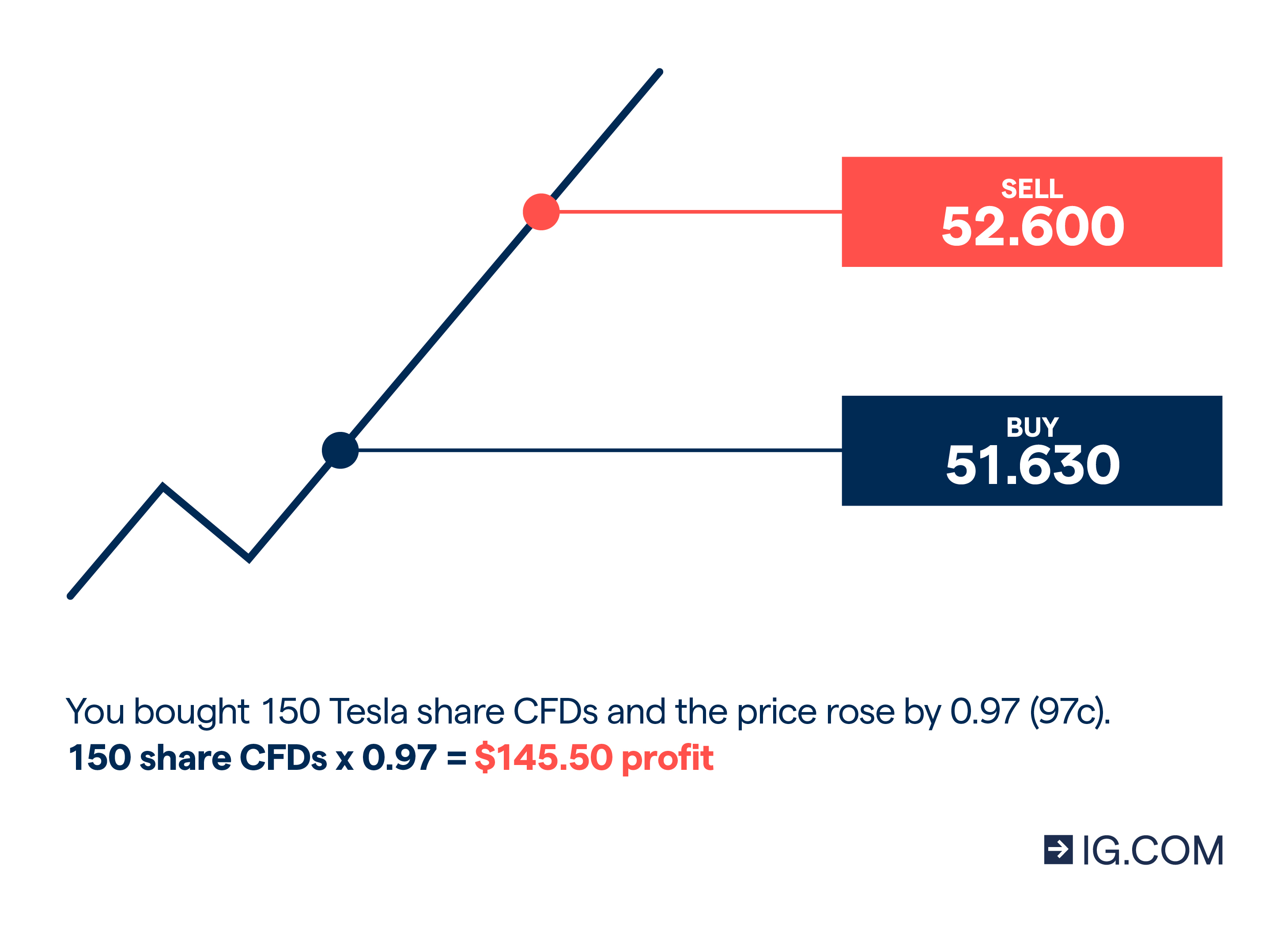 A graphic showing an example of making a profit with Tesla shares. To calculate your profit, you’d multiply the difference between the closing price and opening price of your trade by its size. In this case, your profit would be $145.50 ([52.600 – 51.630] x 150), excluding any additional costs.