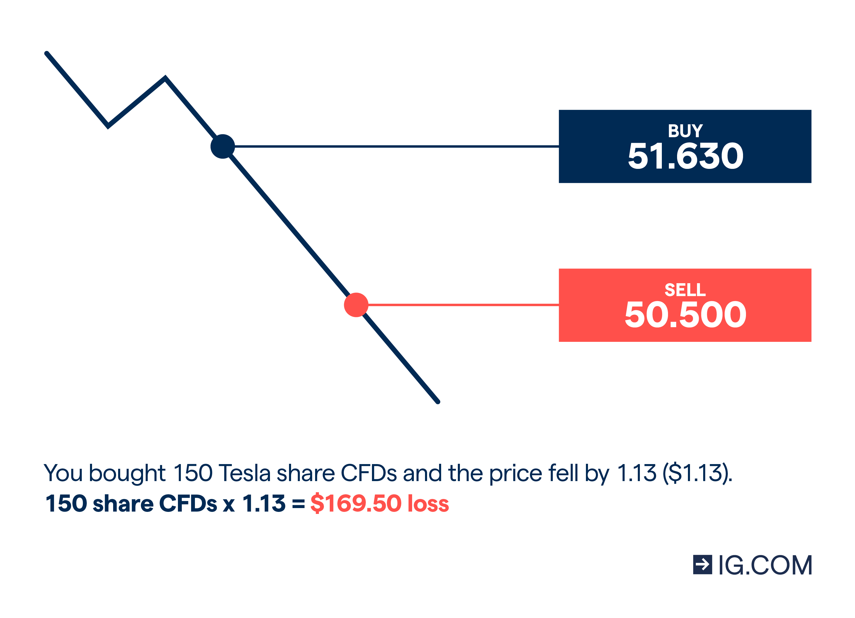 A graphic showing an example of making a loss with Tesla shares.