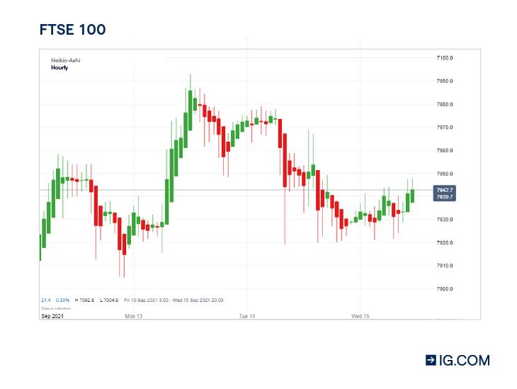 Trading charts: Heikin-Ashi
