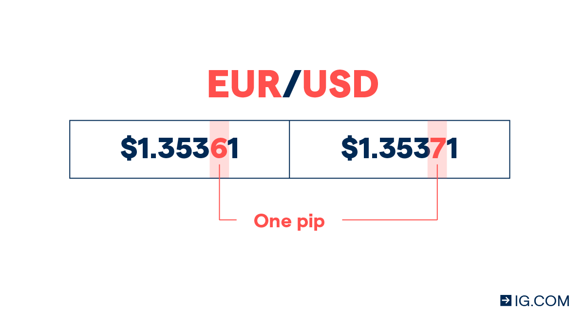 A pip in FX trading is a one-digit movement in the fourth decimal place of the pair.