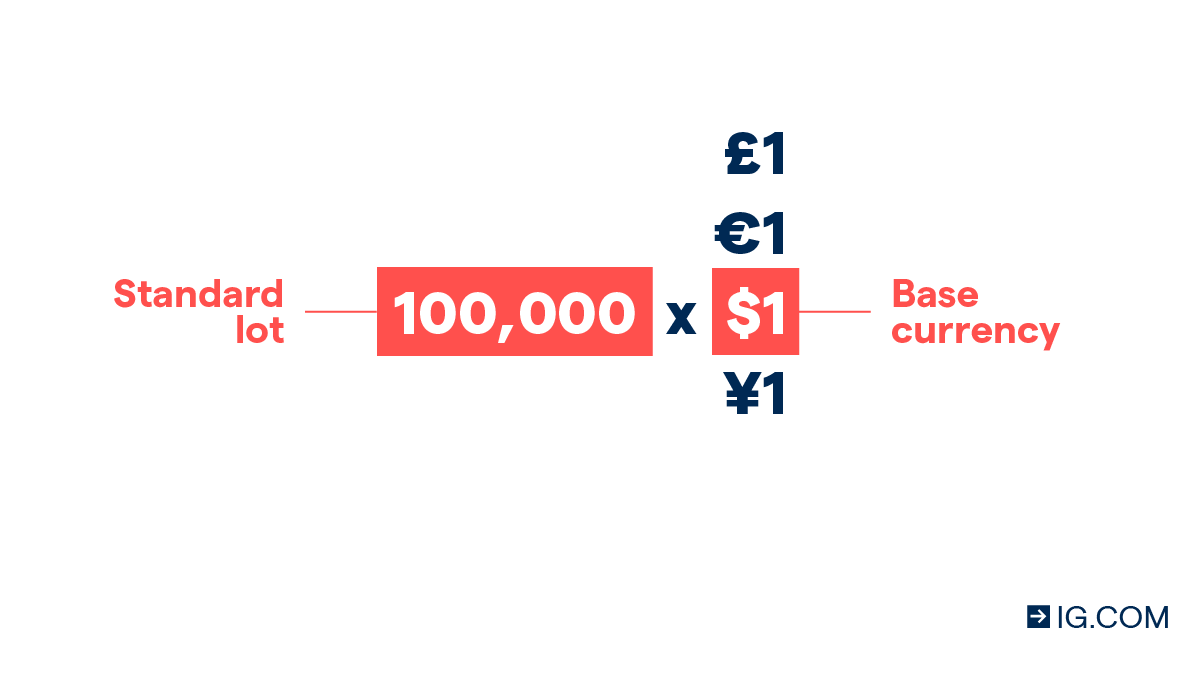 Currency trading: a standard lot is 100,000 units of the base currency.